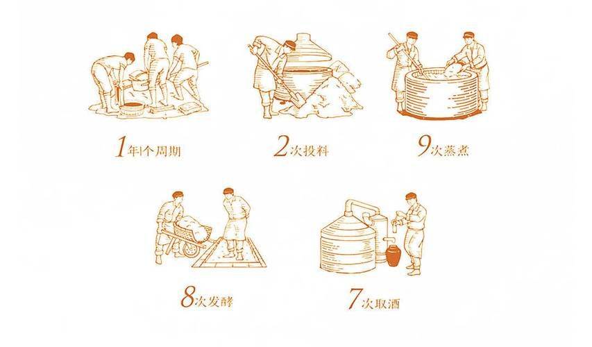 在漫长的发展过程中,才逐渐奠定了今天茅台酒的社会地位