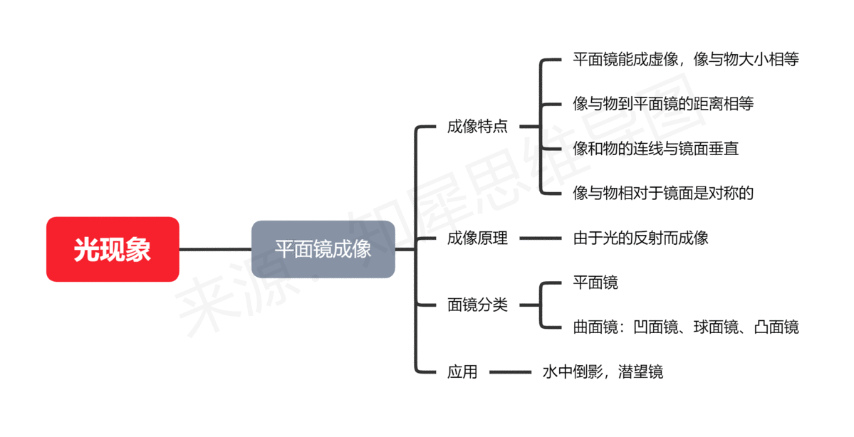 导图的学习