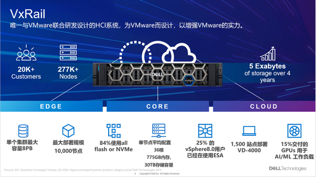dell vxrail继续提供vmware永久授权,帮助企业构建两地三中心容灾方案