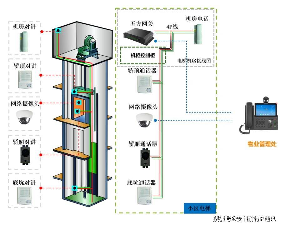 电梯五方对讲如何做,业主才满意?