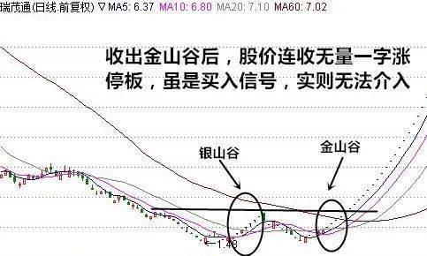 金山谷技术形态图片