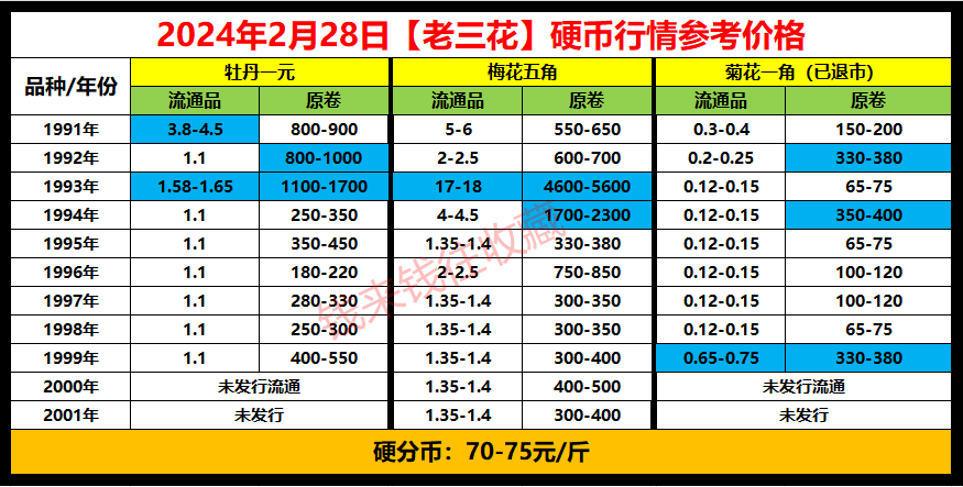 日‖【老三花】硬币行情参考价格(梅花伍角大幅上涨)