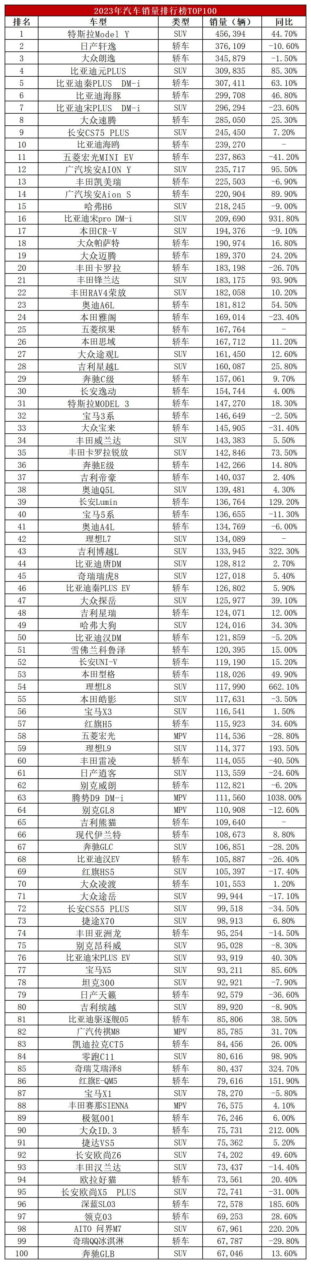 2023年中国汽车市场 销量王卖出45 64万辆