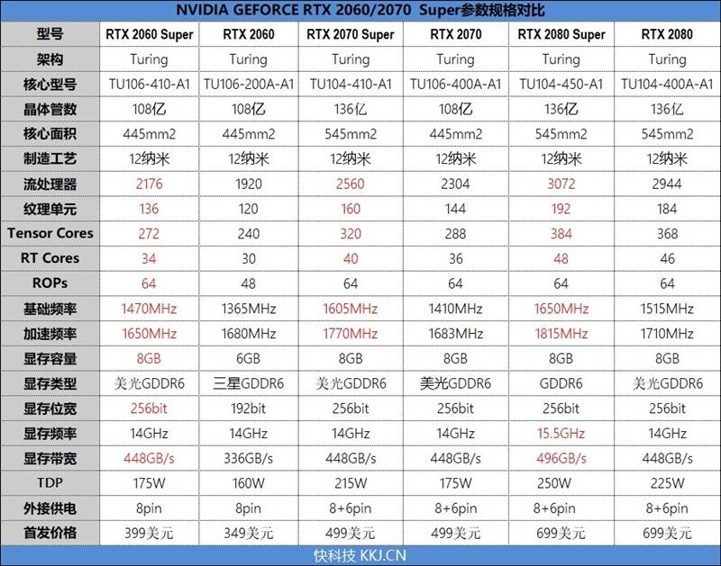 rtx 2060/2070/2080 super的参数规格如下:http://www.yd16580.