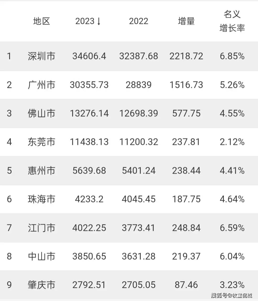 大湾区各城市2023年gdp出炉:东莞萎靡,珠海江门差距缩小_经济_增量