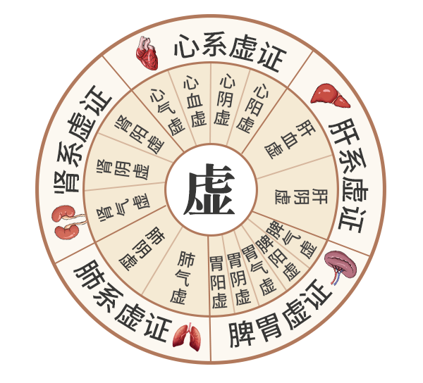 百草益寿:中医的十六种虚,你是哪种"虚"可对症中成