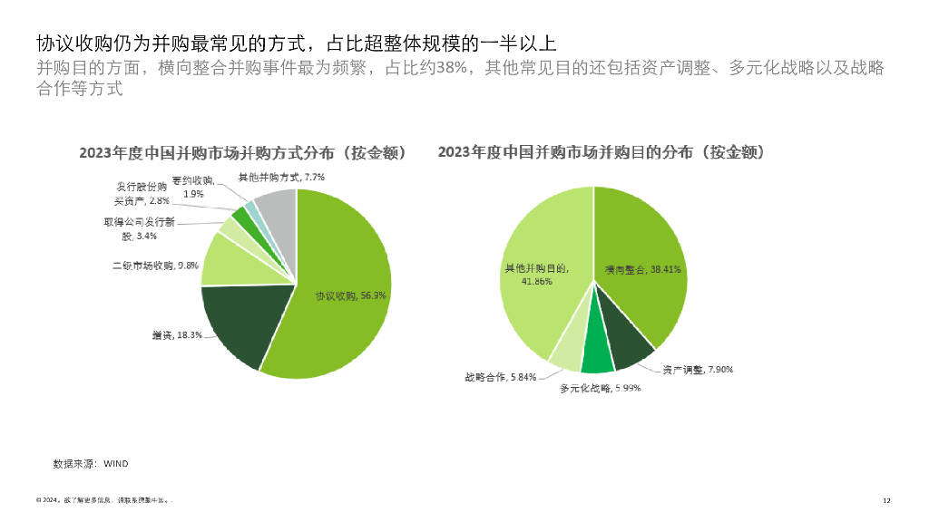 德勤咨询：2023年中国并购交易市场洞察及2024展望