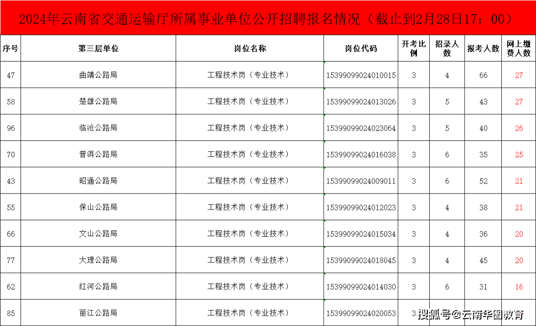 2024雲南事業單位29日各地州報名數據更新_網址_招聘_人數