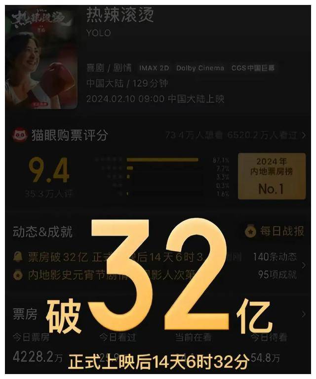 《热辣滚烫》:四星佳作,32亿票房,真诚本土化共舞._电影_影片_贾玲