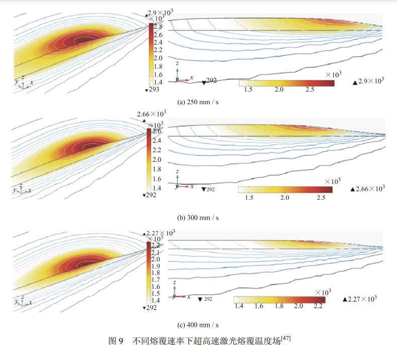 超高速激光熔覆各工艺参数—熔覆层组织结构—性能之间的构效关系