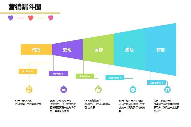 营销漏斗图_环节_应用_展现