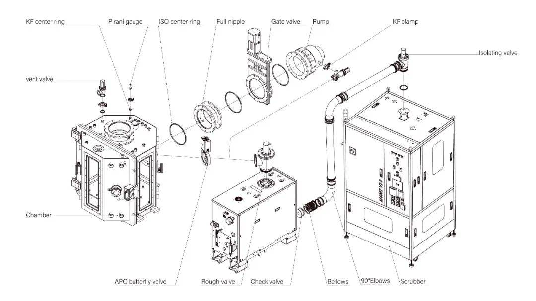 观测窗口:用于在不破坏真空环境的情况下观察系统内部的部件和工艺