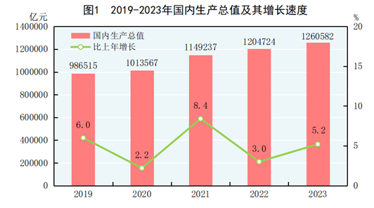 中国发展变化统计图图片