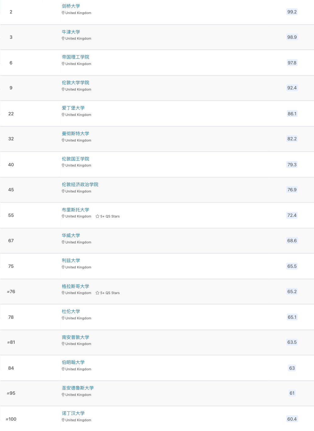 留学生速览2025qs世界大学排名大洗牌