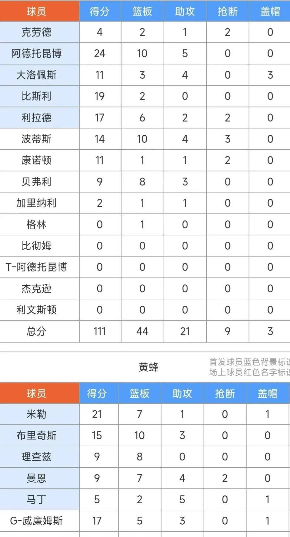 字母哥24 10 5&利拉德17 6,雄鹿111:99轻取黄蜂