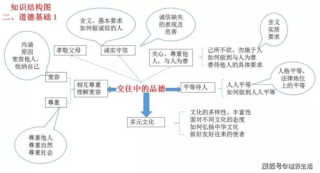 礼治秩序思维导图图片