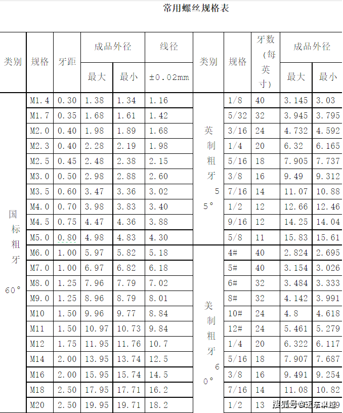 远东卓越|常用螺丝规格表,建议收藏!_影响_材质_要求