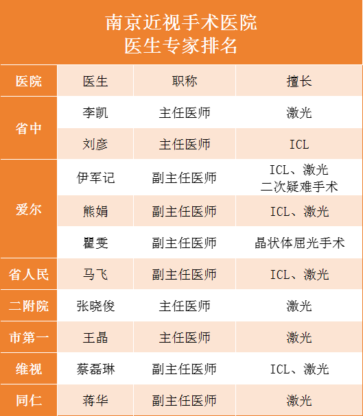 江苏南京近视手术专家排名 眼科李凯刘彦伊军记医生榜上有名_屈光