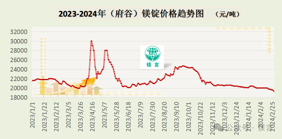 本周国内镁市行情整体呈快速下滑趋势