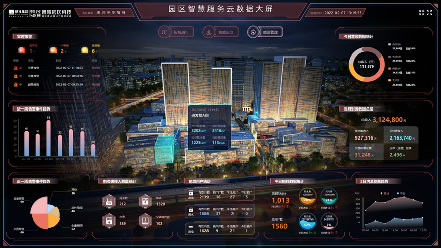 实现楼宇内安防,能源,消防,楼控等多场景的联动与精细化管理