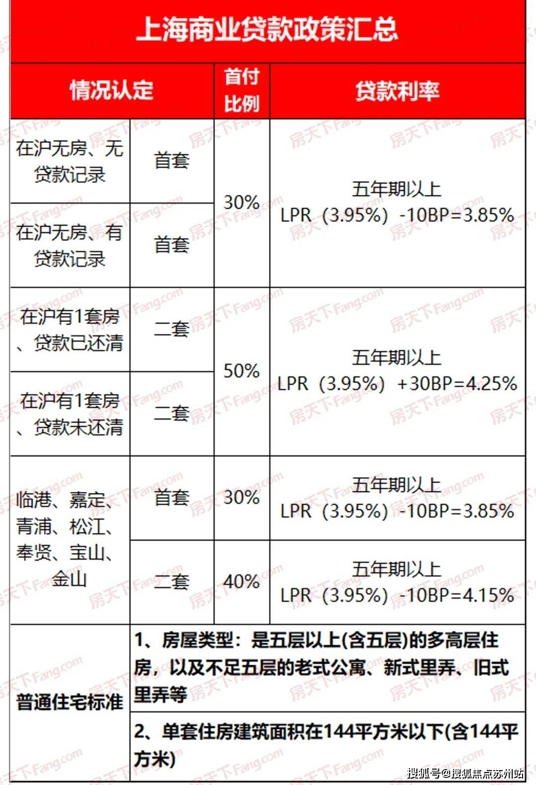 四,上海2024年2月最新公积金贷款政策