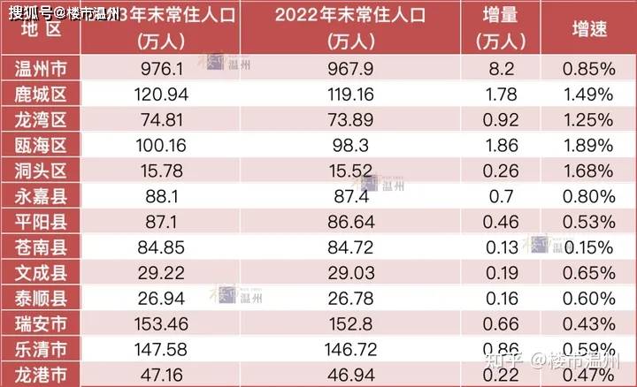瓯海,鹿城,龙湾完胜!_温州_人口_增量