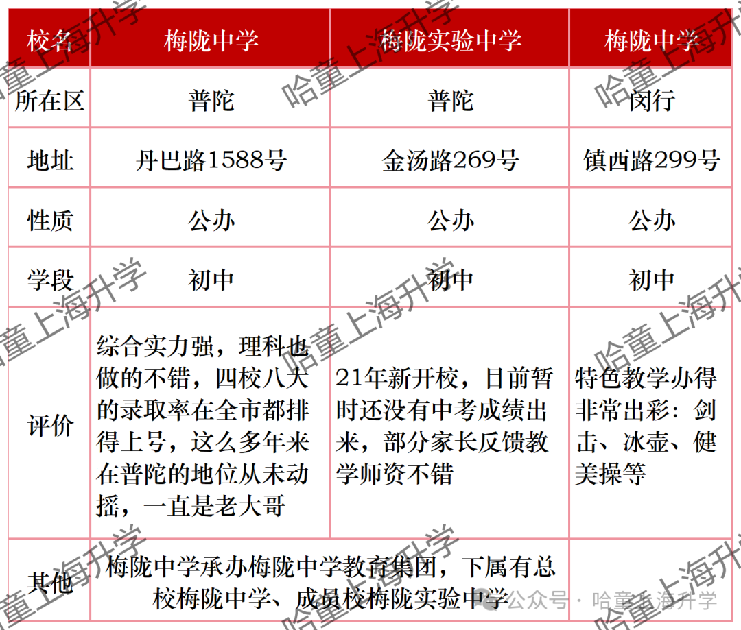 最近童妈在升学规划咨询过程中,讨论到梅陇中学,梅陇实验中学.