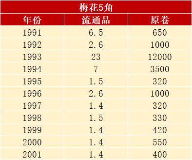 梅花5角硬币值多少钱图片