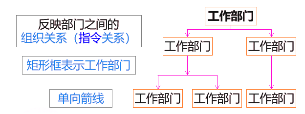 核心考点| 睡前3分钟记忆1条二建考点,考试用得上_组织_结构_模式