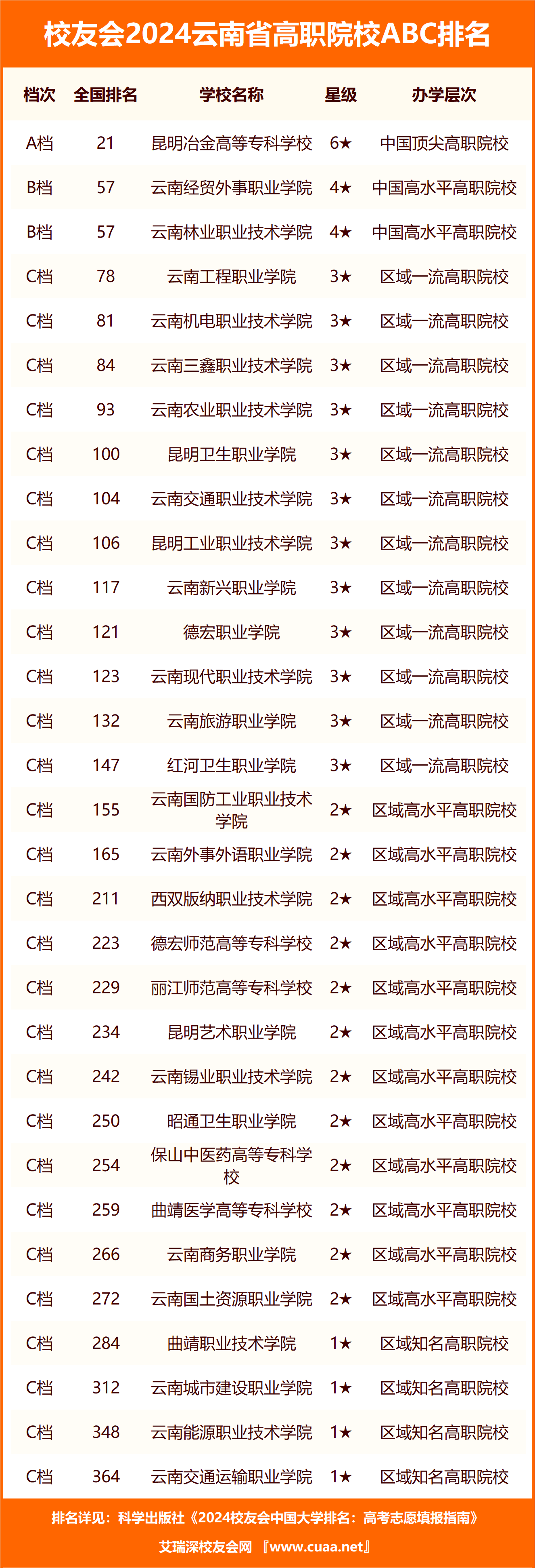 云南省专科学校排名表图片