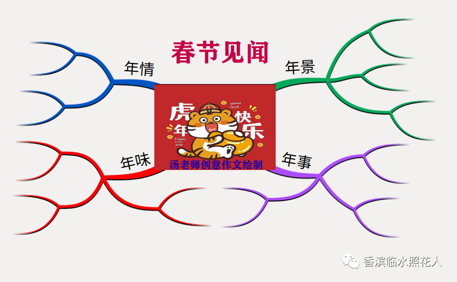 【思维导图画作文——创意作文优秀作品展示】杨佳雯《春节见闻》(14)