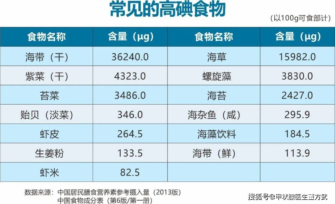 是不是含碘盐就不能吃了?_食物_疾病_体检