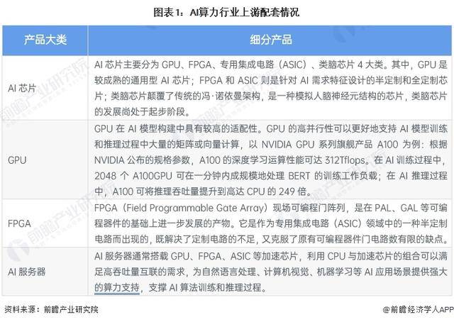ai算力离不开上游ai芯片,gpu,fpga,asic等高性能软硬接的支撑,也离不