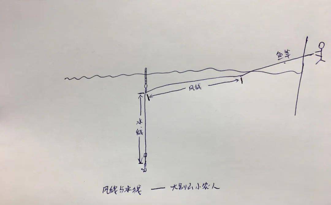 手抛线钓鱼示意图图片