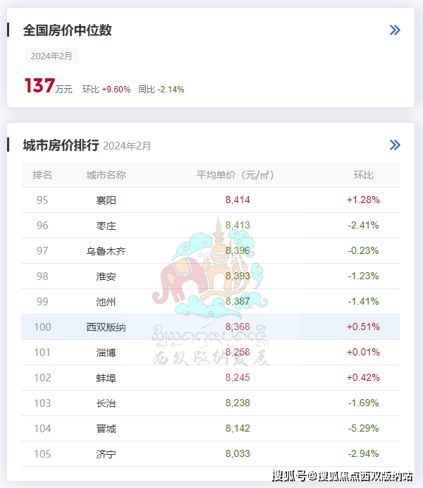 二手房成交均价8368元,二月西双版纳住房市场行情_住宅_同比_全国