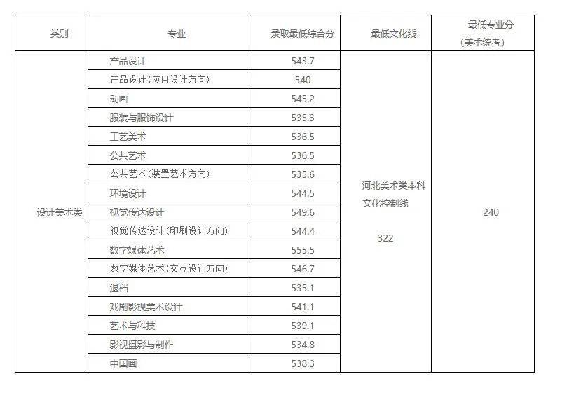 46所艺术重点大学录取分数线汇总