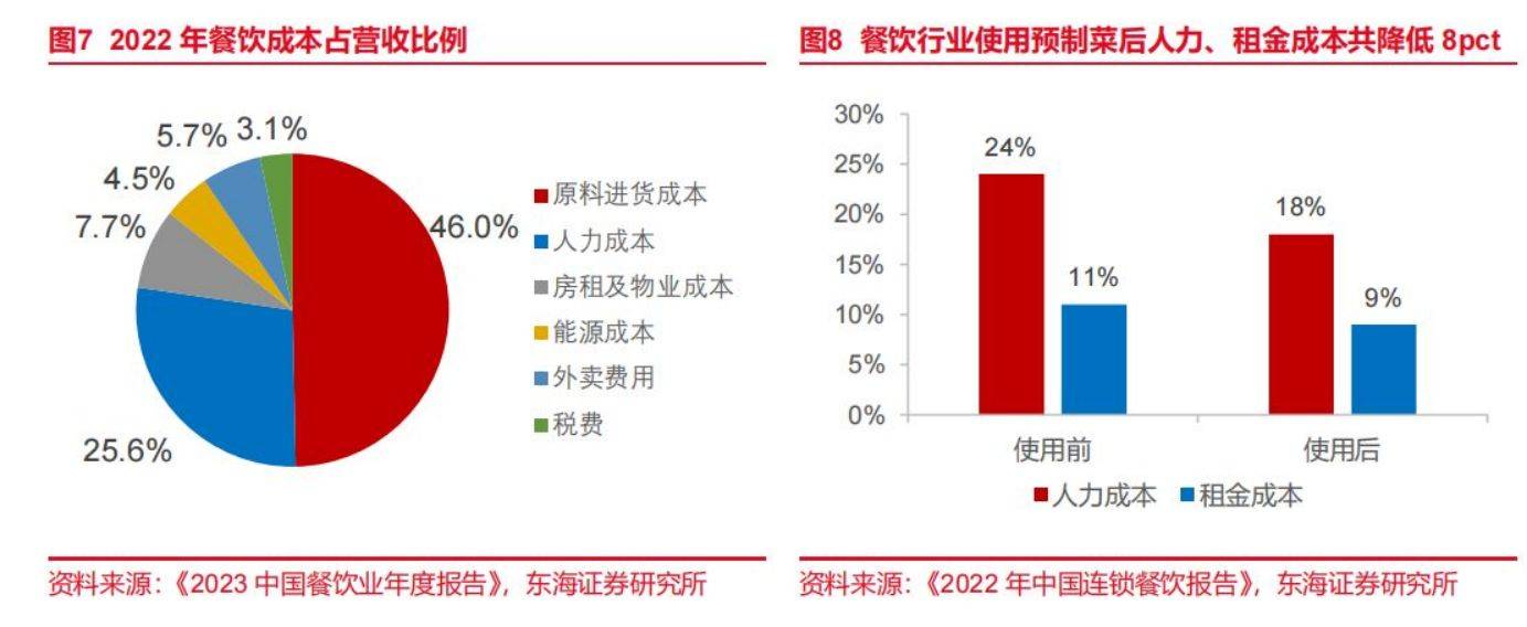 预制菜全景梳理,探发展之路_餐饮_市场_行业