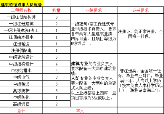 人防工程业绩上平台了,建筑工程总承包特级资质该怎么申报_企业_施工