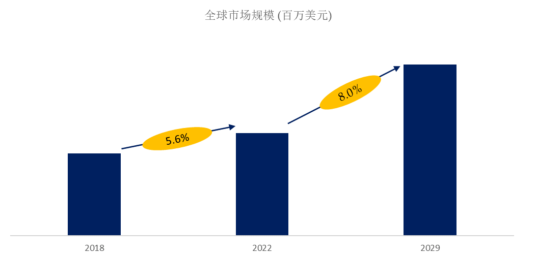 最新调研报告显示,预计2029年全球脑脊液分流市场规模将达到338