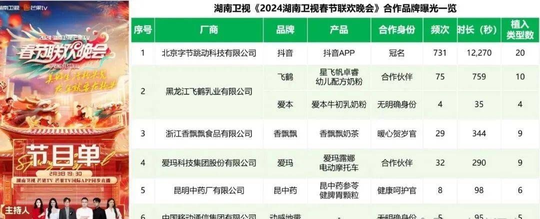 2024客户名单:19家卫视2024年春晚广告赞助分析_品牌_传播_冠名