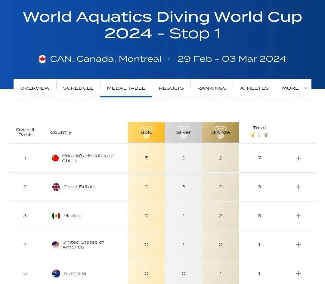 跳水世界杯最新奖牌榜!我们五金领跑!国外第二!