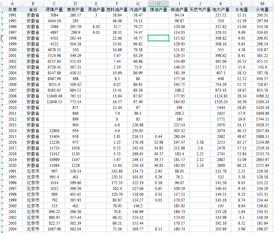 中国各地区能源消费量和能源产量(1990-2021年)_资源_总量_数据