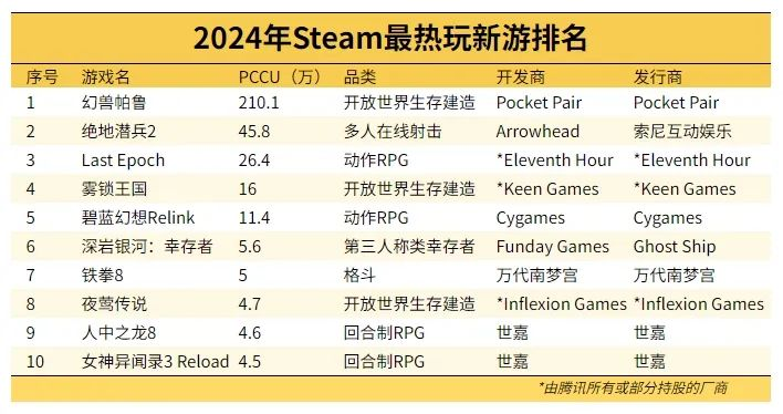 网易去年游戏营收816亿并在洛杉矶成立3a工作室ea索尼裁员r星恢复坐班