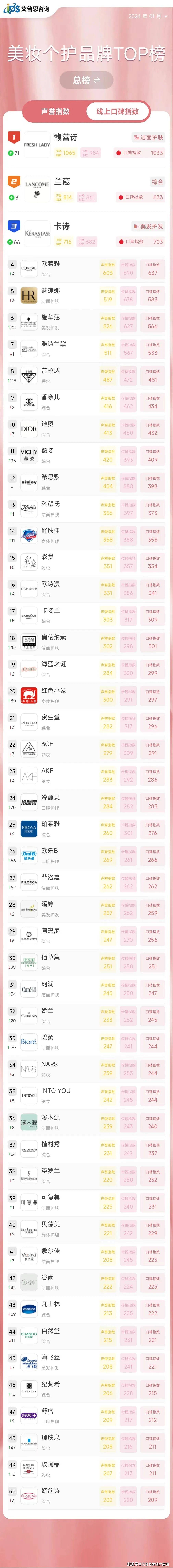 舆情指数|2024年01月中国美妆个护品牌线上口碑指数top50
