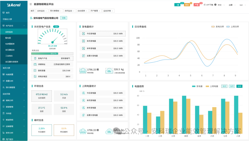 【节能降耗】企业能源管理云平台,帮助企业实现节能降耗的目标_监测_