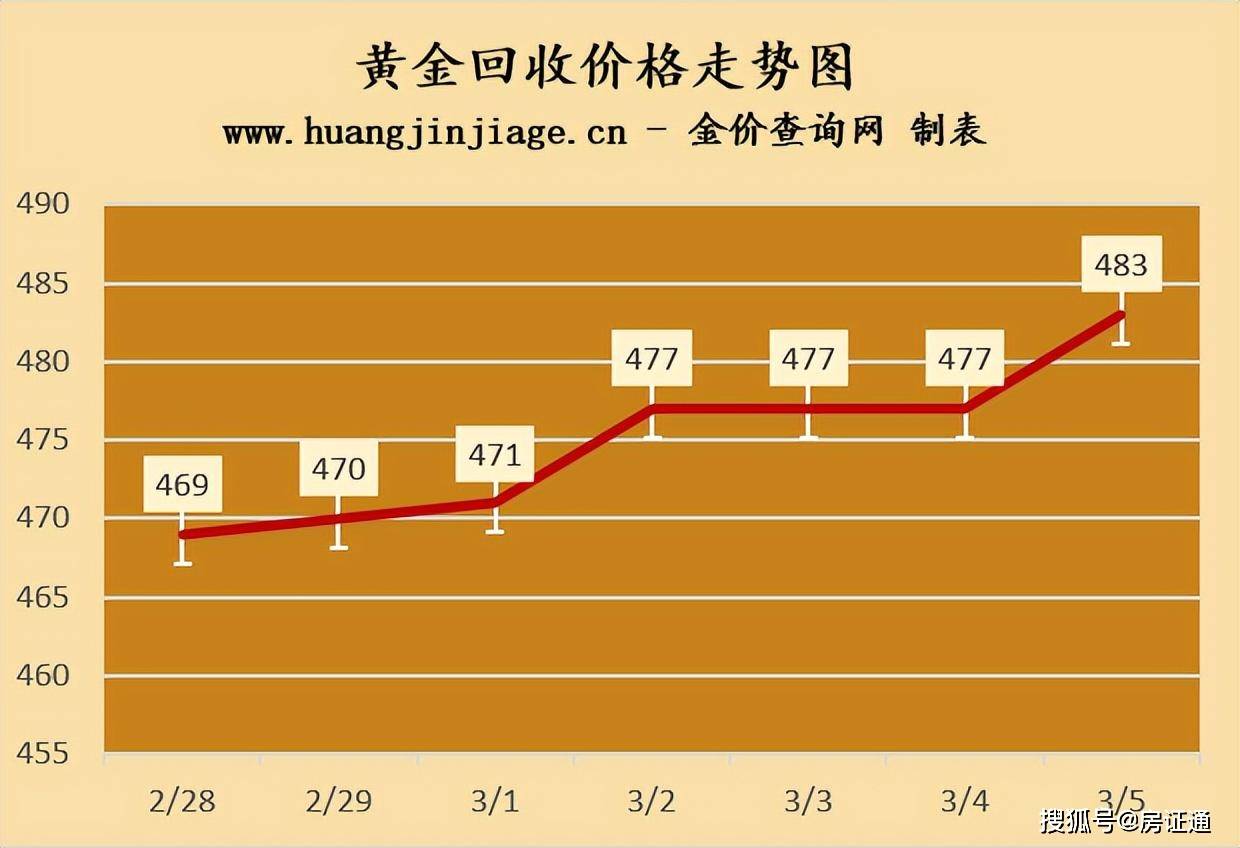 金价大涨！附2024年3月5日黄金价格表！黄金有望突破500元/克吗？_搜狐网