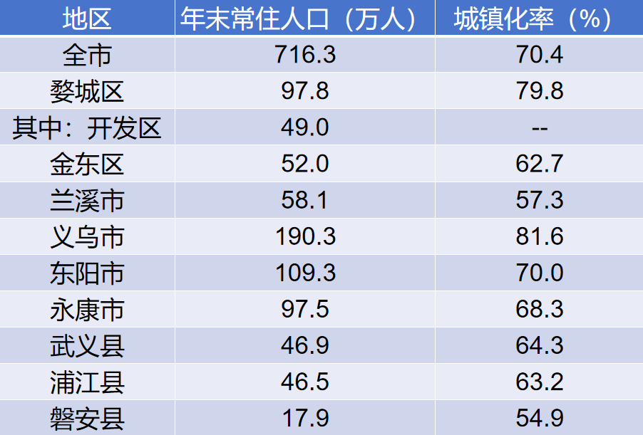 2024年金华人口_全市常住人口增至716.3万人