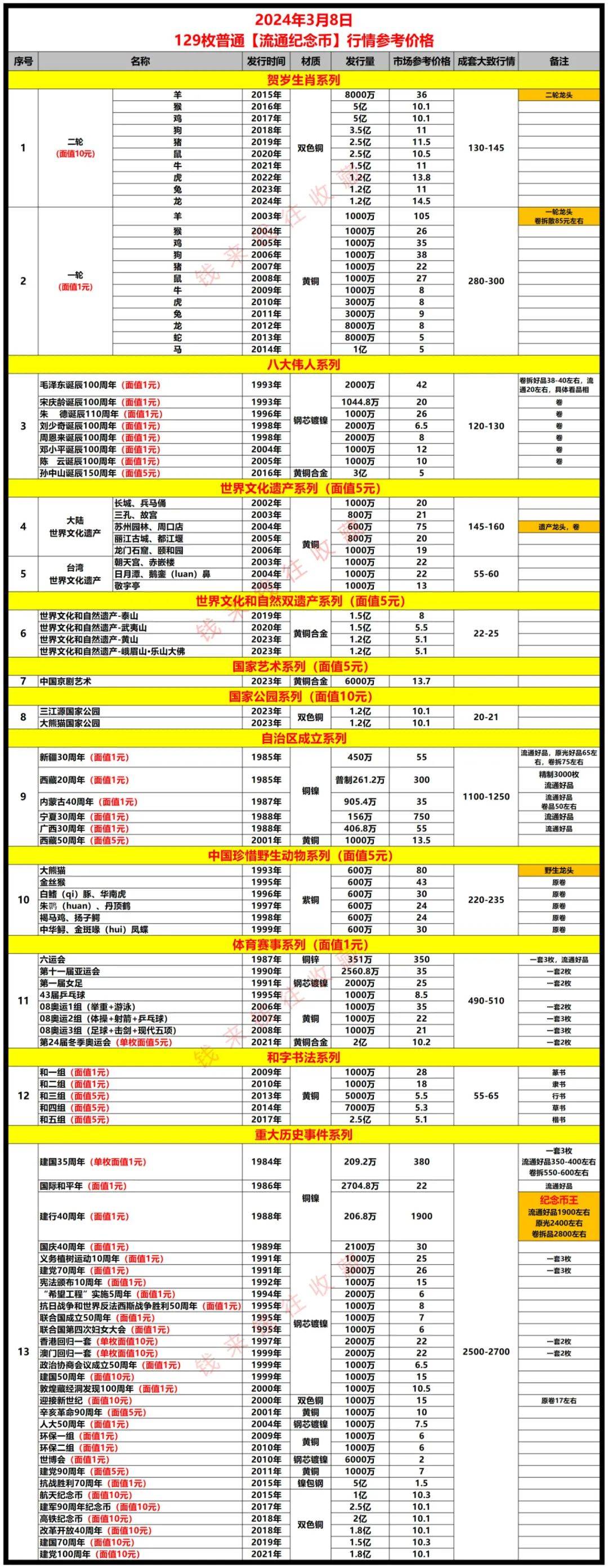 2024年3月8日‖129枚【流通纪念币】行情参考