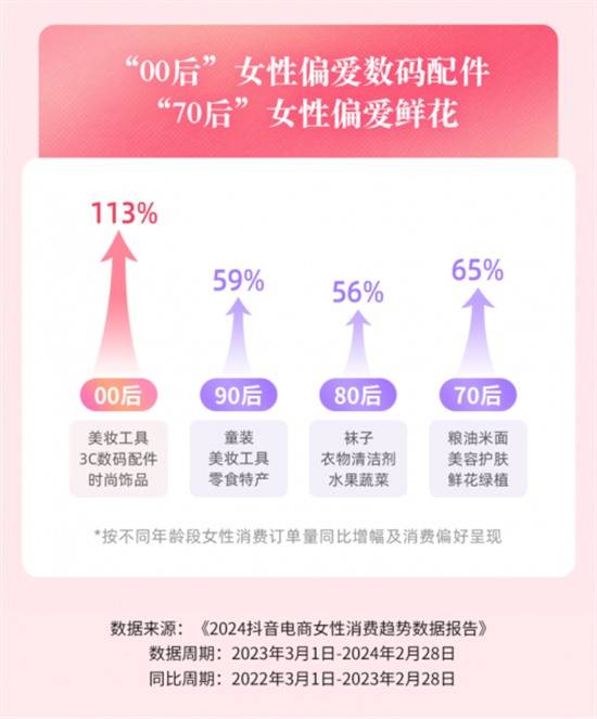 紧随其后的是北京,重庆,成都,广州;在年龄层面,"00后"女性在抖音电商