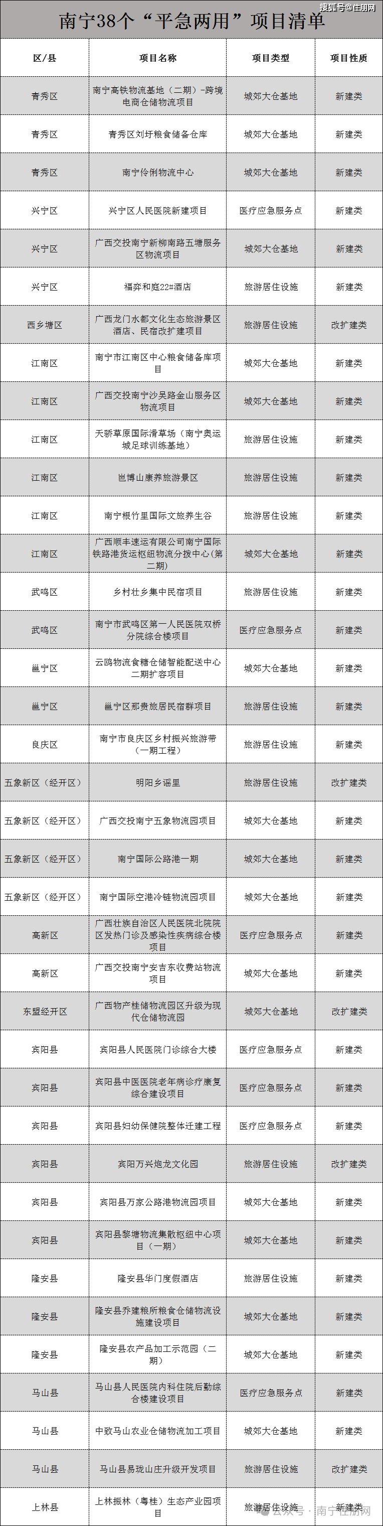 二位,而青秀区,兴宁区及西乡塘区和高新区,武鸣区和东盟经开区分别3个